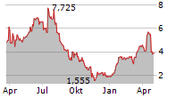 AGILON HEALTH INC Chart 1 Jahr