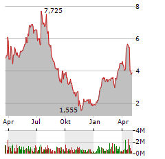 AGILON HEALTH Aktie Chart 1 Jahr