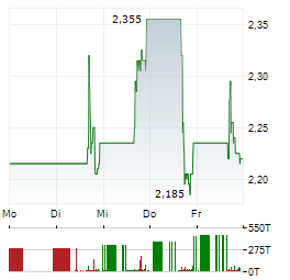 AGILON HEALTH Aktie 5-Tage-Chart