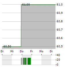 AGILYSYS Aktie 5-Tage-Chart