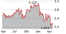 AGILYX ASA Chart 1 Jahr