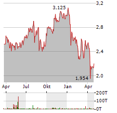 AGILYX Aktie Chart 1 Jahr