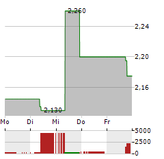 AGILYX Aktie 5-Tage-Chart