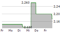 AGILYX ASA 5-Tage-Chart