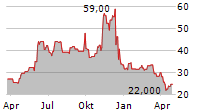 AGIOS PHARMACEUTICALS INC Chart 1 Jahr