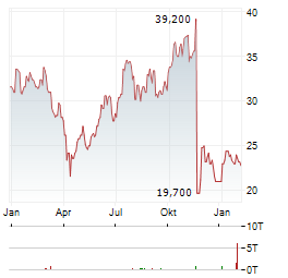 AGIOS Aktie Chart 1 Jahr