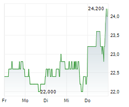 AGIOS PHARMACEUTICALS INC Chart 1 Jahr