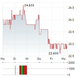 AGIOS Aktie 5-Tage-Chart