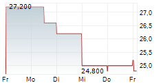 AGIOS PHARMACEUTICALS INC 5-Tage-Chart