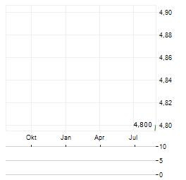 AGL ENERGY LIMITED Aktie Chart 1 Jahr