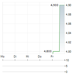 AGL ENERGY LIMITED Aktie 5-Tage-Chart