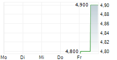 AGL ENERGY LIMITED ADR 5-Tage-Chart