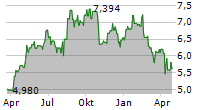 AGL ENERGY LIMITED Chart 1 Jahr