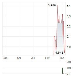 AGL ENERGY Aktie Chart 1 Jahr