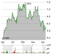 AGL ENERGY Aktie Chart 1 Jahr