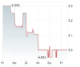 AGL ENERGY LIMITED Chart 1 Jahr