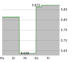 AGL ENERGY LIMITED Chart 1 Jahr