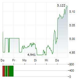 AGL ENERGY Aktie 5-Tage-Chart