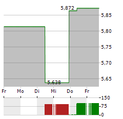 AGL ENERGY Aktie 5-Tage-Chart