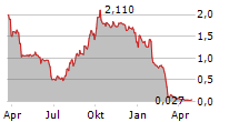 AGM GROUP HOLDINGS INC Chart 1 Jahr