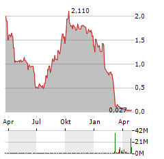 AGM GROUP Aktie Chart 1 Jahr