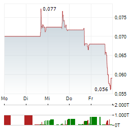 AGM GROUP Aktie 5-Tage-Chart