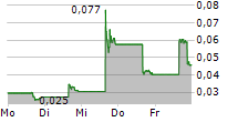 AGM GROUP HOLDINGS INC 5-Tage-Chart