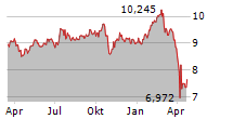 AGNC INVESTMENT CORP Chart 1 Jahr