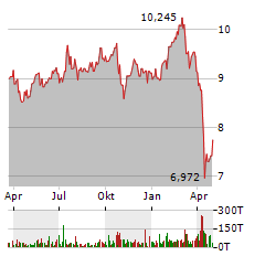 AGNC INVESTMENT Aktie Chart 1 Jahr