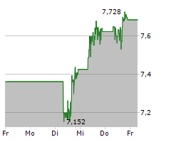 AGNC INVESTMENT CORP Chart 1 Jahr