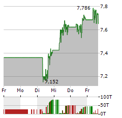 AGNC INVESTMENT Aktie 5-Tage-Chart