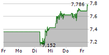 AGNC INVESTMENT CORP 5-Tage-Chart