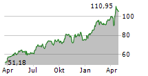 AGNICO EAGLE MINES LIMITED Chart 1 Jahr