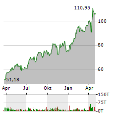 AGNICO EAGLE Aktie Chart 1 Jahr