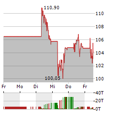 AGNICO EAGLE Aktie 5-Tage-Chart