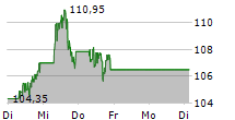 AGNICO EAGLE MINES LIMITED 5-Tage-Chart