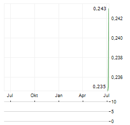 AGNICO EAGLE MINES LIMITED CVR Aktie Chart 1 Jahr