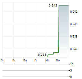 AGNICO EAGLE MINES LIMITED CVR Aktie 5-Tage-Chart