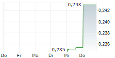 AGNICO EAGLE MINES LIMITED CVR 5-Tage-Chart