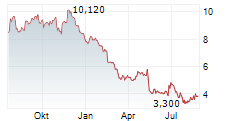 AGNT INC Chart 1 Jahr