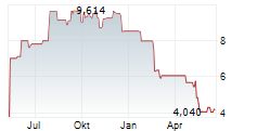 AGNT INC Chart 1 Jahr