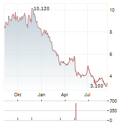 AGNT Aktie Chart 1 Jahr