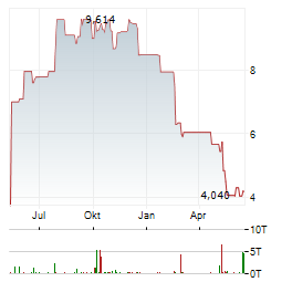 AGNT Aktie Chart 1 Jahr