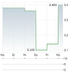 AGNT Aktie 5-Tage-Chart