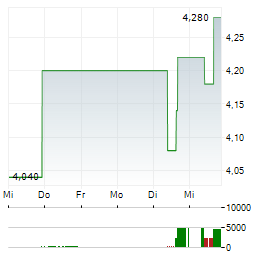 AGNT Aktie 5-Tage-Chart