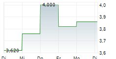 AGNT INC 5-Tage-Chart