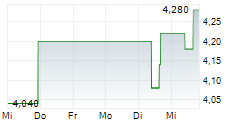 AGNT INC 5-Tage-Chart