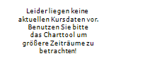 AGO AG ENERGIE+ANLAGEN Chart 1 Jahr