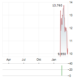AGOMAB THERAPEUTICS Aktie Chart 1 Jahr