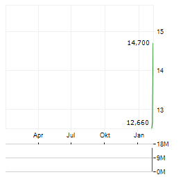 AGOMAB THERAPEUTICS Aktie Chart 1 Jahr